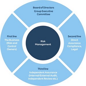 Risk Management